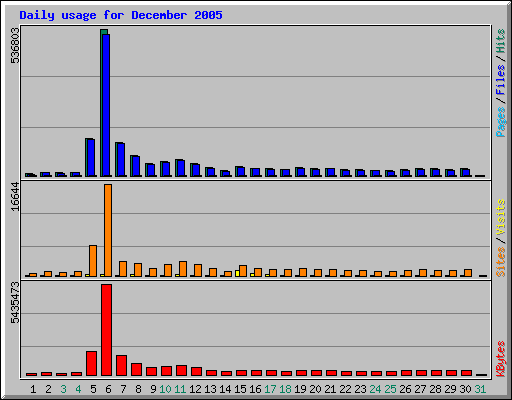 daily usage graph