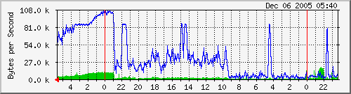 make and then digg traffic graph