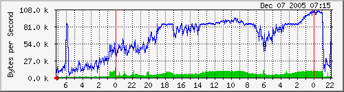 complete digg effect traffic graph