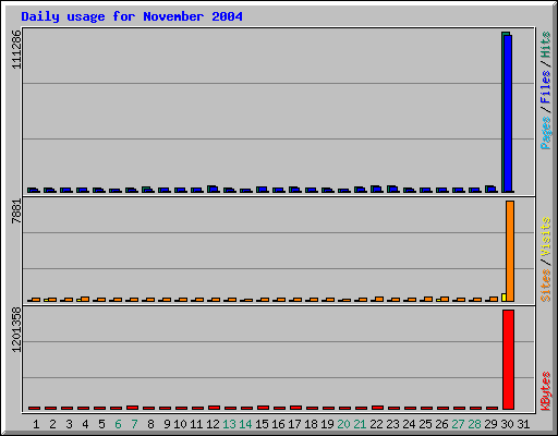 utilisation au jour, decembre 2004