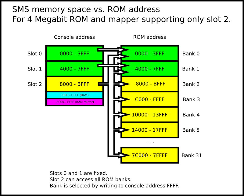 Memory map